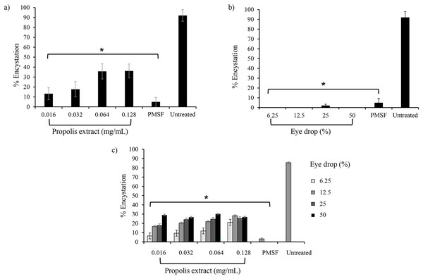 Effects of propolis extract and eye drops on the encystation of A. triangularis trophozoites.
