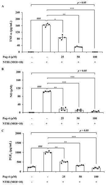 Pug-4 peptide inhibited the NTHi-induced production of TNF-a, NO and PGE2.