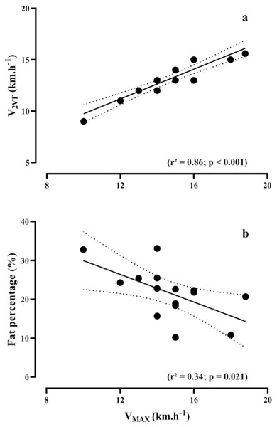 Bivariate correlations.