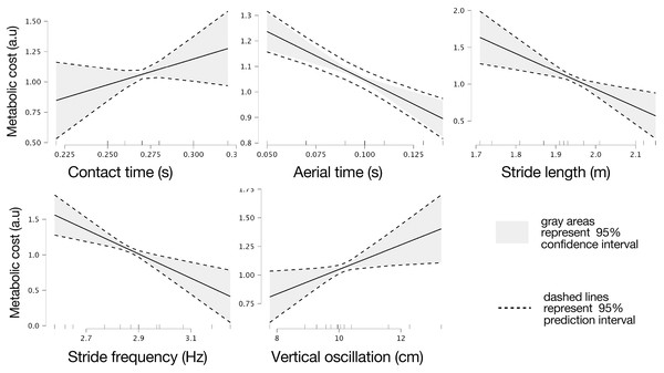 Marginal effects of biomechanic variables on theoretical metabolic cost of running.