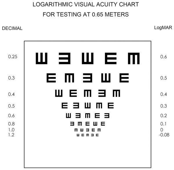 Visual acuity chart for a test at 0.65 m expressed on a 4K smartphone.