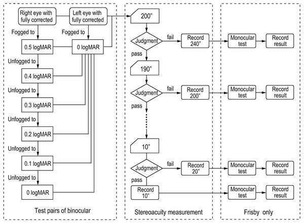 The flow chart of the test procedure.