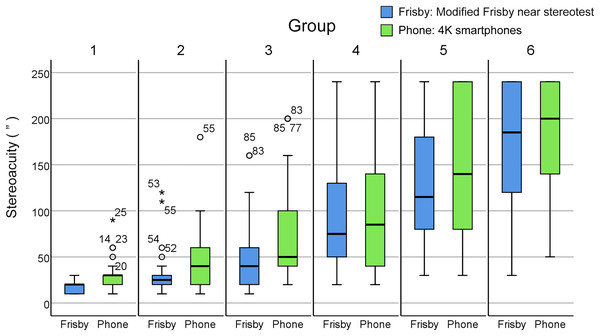 Boxplots of stereoacuity tested with the modified Frisby and smartphone tools.