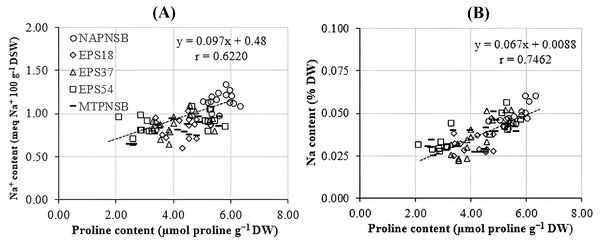 Correlations (A) between soil Na+ concentration and leaf, stem proline content; and (B) between plant Na concentration and leaf, stem proline content.