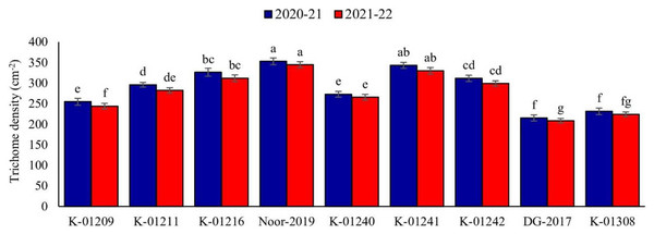 Trichome density on pods of different chickpea genotypes during both observed years (2020–2021 & 2021–2022).