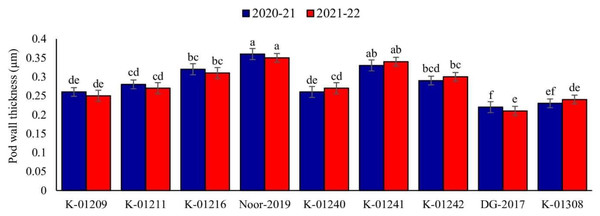 Pod wall thickness of different chickpea genotypes during both observed years (2020–2021 & 2021–2022).