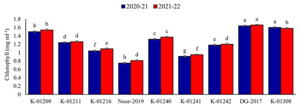 Leaves chlorophyll contents of different chickpea genotypes during both observed years (2020–2021 & 2021–2022).