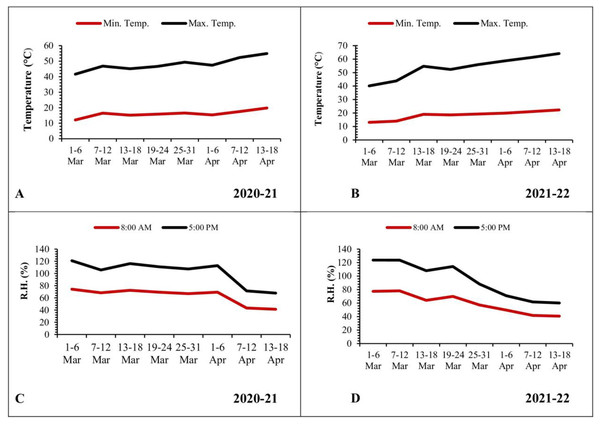 Graphical representation of data regarding temperature and relative humidity during 2020–2021 and 2021–2022.