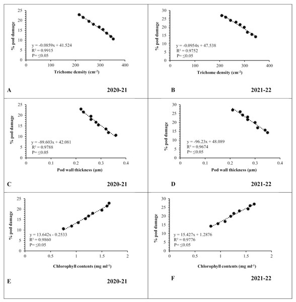 Correlation between physiomorphic characters and percent pod damage during 2020–2021 and 2021–2022.