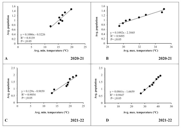 Correlation between Abiotic factors and average larval population during 2020–2021 and 2021–2022.