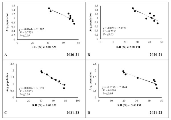 Correlation between Abiotic factors and average larval population during 2020–2021 and 2021–2022.