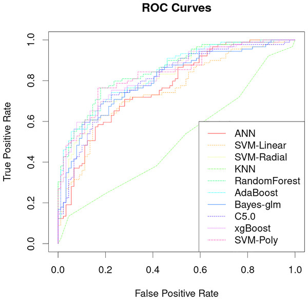 Performance analysis of different machine learning models on receiver operating curve (ROC).