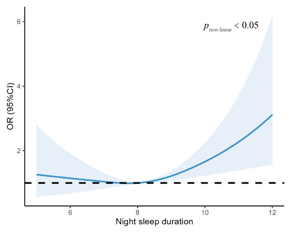 Association between night sleep duration with anxiety symptoms.