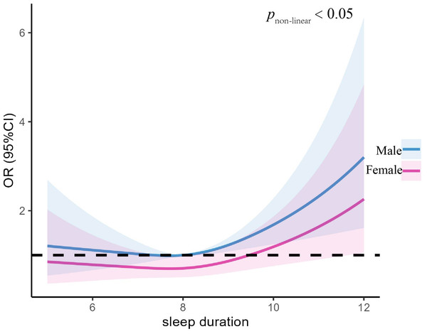 Association between night sleep duration with anxiety symptoms in different sex group.