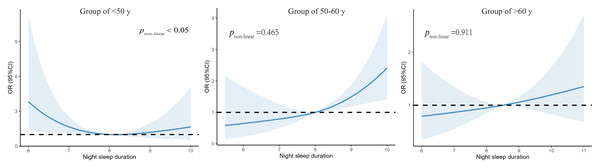 Association between night sleep duration with anxiety symptoms in different age group.