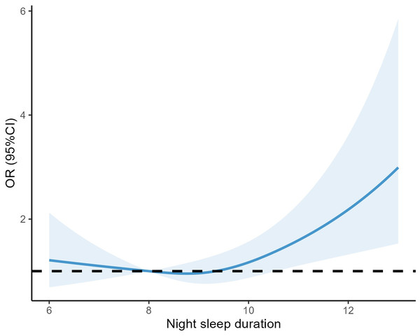 RCS curves between sleep duration and anxiety after extending sleep duration by one hour overall.