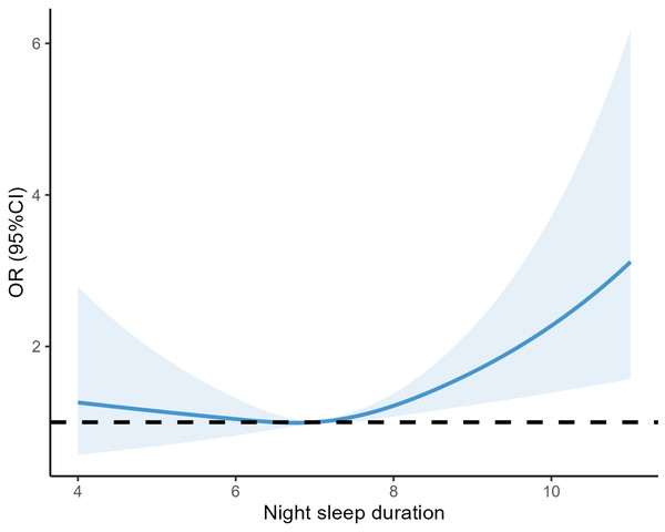 RCS curves between sleep duration and anxiety after reducing sleep duration by one hour overall.