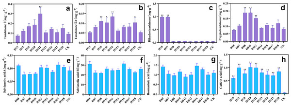 Effects of nine strains of endophytic fungi on the content of bioactive ingredients in Salvia miltiorrhiza roots.