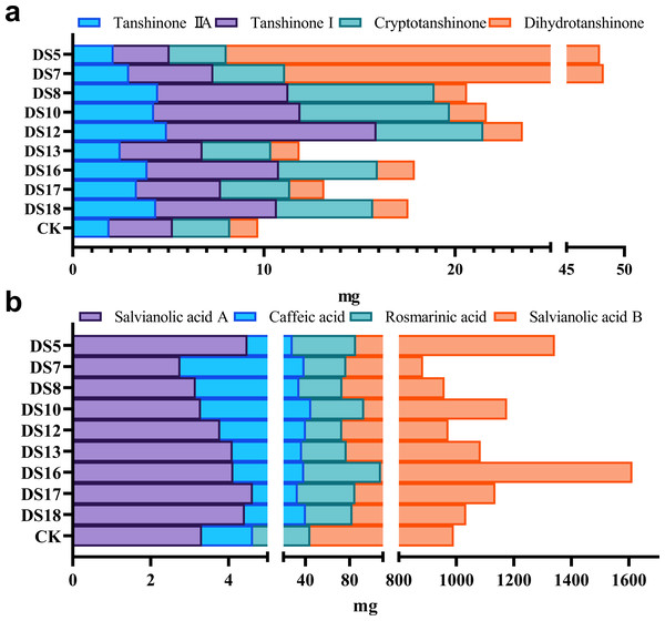 Effect of nine strains of endophytic fungi on the accumulation of bioactive ingredients in the roots of S. miltiorrhiza.