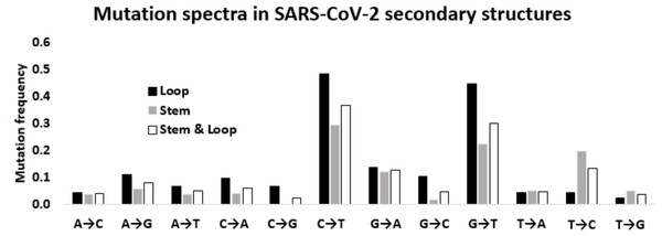Mutation spectra in SARS-CoV-2 secondary structures.