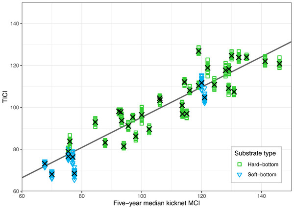 Validation of the TICI index against existing five-year median kick-net MCI values for the 40 sites where historic MCI data were available.