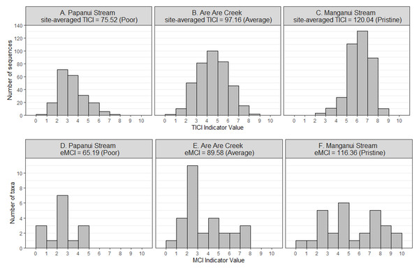Example distributions of TICI and eMCI indicator values.