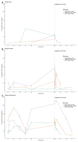 Extracellular free floating environmental DNA detected for non-indigenous species by tank.