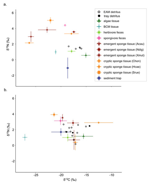 Isotope biplots of samples collected in (A) July 2018 and (B) March 2019.
