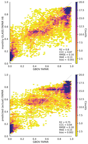 Monthly aggregated FAPAR (p0.05, p0.50, p0.95) from Ma et al. (2022) (upper) and EML predicted actual FAPAR (lower) plotted against monthly average FAPAR derived from GBOV ground measurements.