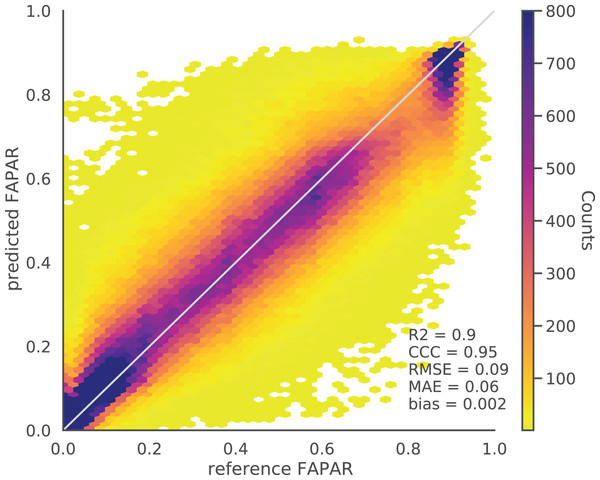 Density scatter plot of reference vs. EML predicted actual FAPAR of independent test data points (independent locations) of GLASS FAPAR V6.