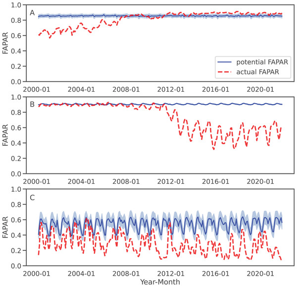 Examples of FAPAR actual and potential time series 2000–2021 for the three query locations in Fig. 8: The potential FAPAR shows the model deviance (standard deviation) as shaded area.