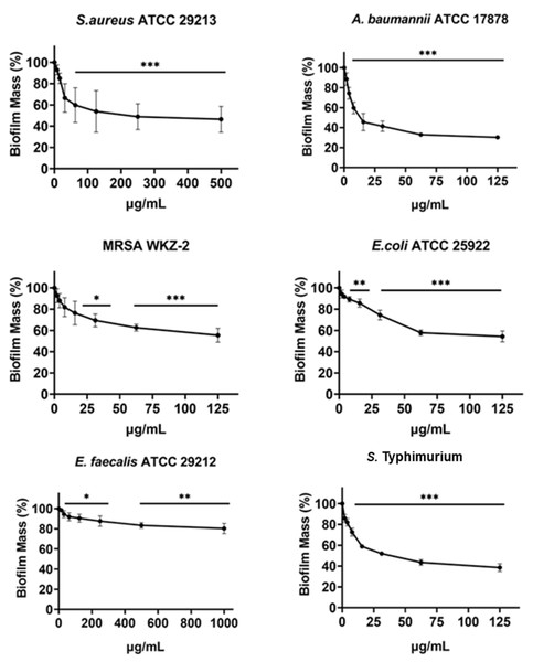 Antibiofilm activity of increasing concentrations of cnicin (1) evaluated by biomass assays through crystal violet staining on E. faecalis ATCC 29212, A. baumannii ATCC 17878, S. aureus ATCC 29213, Salmonella enterica subsp. enterica Serovar Typhimurium ATCC 14028, S. aureus MRSA WKZ-2, and E. coli ATCC 25922.
