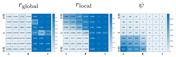 Heat maps of the three order parameters (rglobal, rlocal, checkerboard parameter ψ).