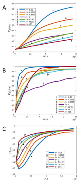 Synchronization of cells over time for different values of J and fixed K = 1.