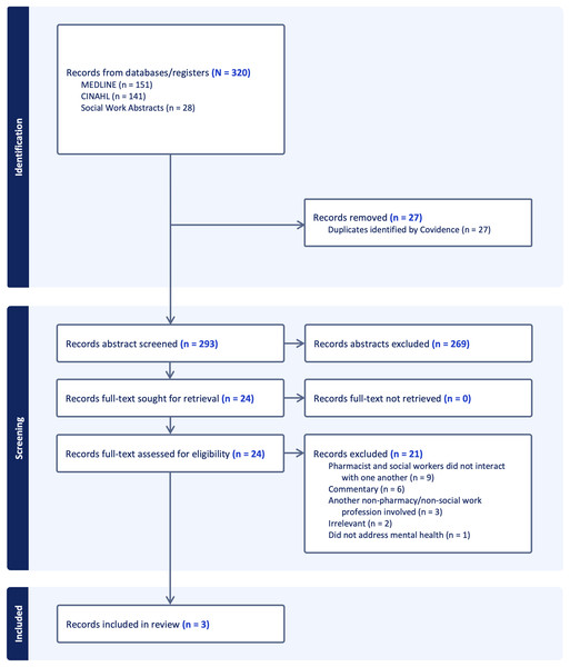 PRISMA flow diagram of record abstract screening, full-text assessment, and article extraction.