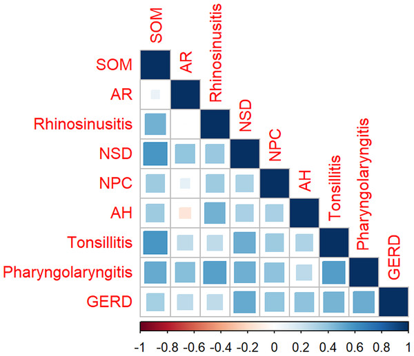 The heatmap shows the relationship between SOM and other eight diseases in monthly volume.