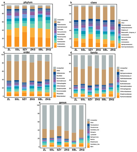 Top 10 relative abundances of bacterial communities in urban forest stands of bulk soil as: