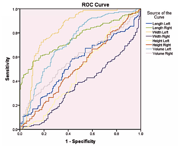 ROC curve for gender determination for different parameters.