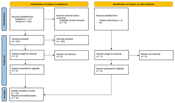 Flow chart of studies identified for inclusion.