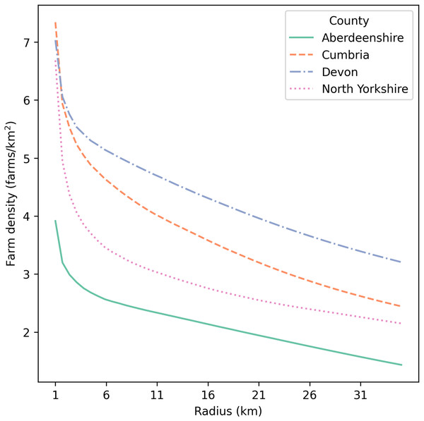 Mean farm density (farms/km2) against radius around each farm (km) for Aberdeenshire, Cumbria, Devon, and North Yorkshire in the UK.