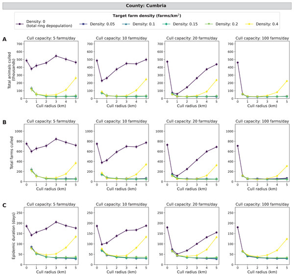 Effects of target farm density, daily farm cull capacity, and cull radius on culled animals, culled farms, and epidemic length for simulated FMD epidemics in Cumbria, UK.