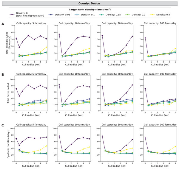 Effects of target farm density, daily farm cull capacity, and cull radius on culled animals, culled farms, and epidemic length for simulated FMD epidemics in Devon, UK.