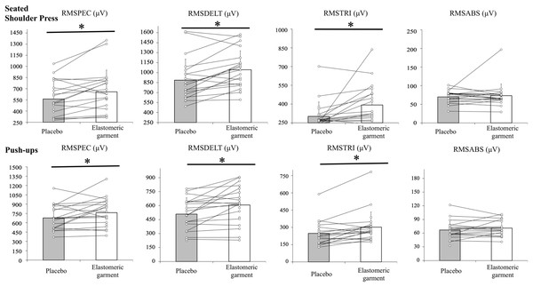 Interindividual variation of the neuromuscular activation when performing a seated shoulder press (top graphs) and push-ups (bottom graphs) wearing the elastomeric garment or placebo.