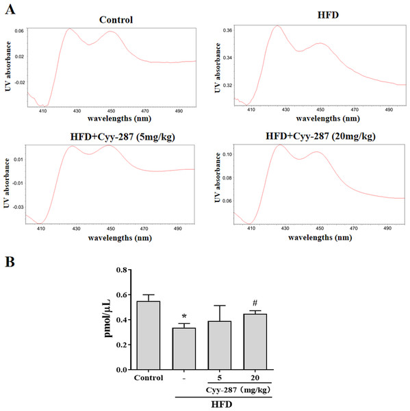 Cyy-287 increases the content of CYP450 enzymes in liver microsomes of HFD mice.