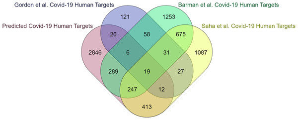 The present study investigates the extent to which critical human genes revealed in previous research overlap with the human targets associated with COVID-19.