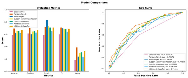 Performance metrics of ML models on the yeast dataset.