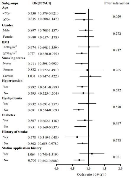 Stratified analysis of the association (odds ratio (OR) (95% CI)) between the serum IgM level and the severity of coronary artery lesion.