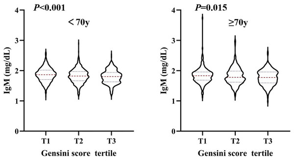 The level of serum IgM in people younger than 70 years old and older than 70 years old, respectively, according to Gensini score tertile.