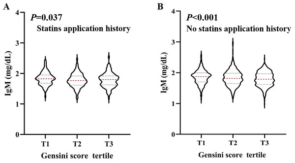 The level of serum IgM in people with statins application history and no statins application history, respectively, according to Gensini score tertile.