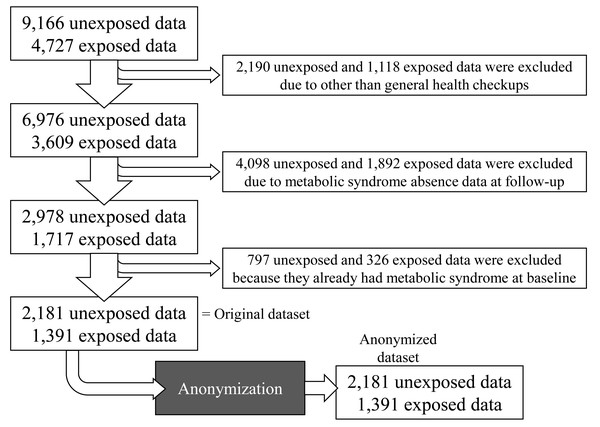 Flowchart of health checkup data in the study.